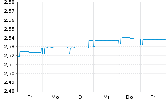 Chart JPMorgan-Europe High Yield Bd AN. A (Inc.) o.N. - 1 semaine