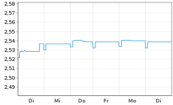 Chart JPMorgan-Europe High Yield Bd AN. A (Inc.) o.N. - 1 Woche