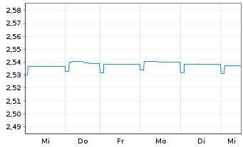 Chart JPMorgan-Europe High Yield Bd AN. A (Inc.) o.N. - 1 Week