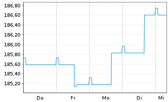 Chart CS Ptf Fd (L)-Income (Euro) Inhaber-Anteile B o.N. - 1 Week