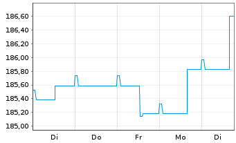 Chart CS Ptf Fd (L)-Income (Euro) Inhaber-Anteile B o.N. - 1 semaine