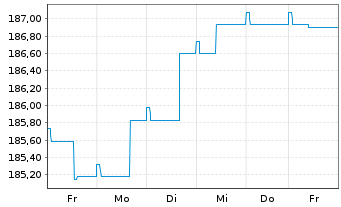 Chart CS Ptf Fd (L)-Income (Euro) Inhaber-Anteile B o.N. - 1 Week