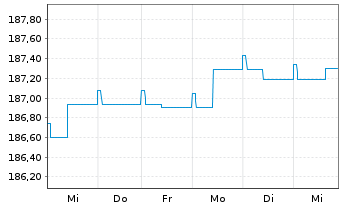 Chart CS Ptf Fd (L)-Income (Euro) Inhaber-Anteile B o.N. - 1 Woche