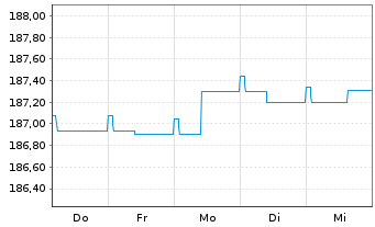 Chart CS Ptf Fd (L)-Income (Euro) Inhaber-Anteile B o.N. - 1 semaine