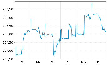 Chart CS Ptf Fd (L)-Balanced (Euro) Inh-Ant B o.N. - 1 Week