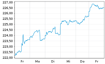 Chart CS Ptf Fd (L)-Growth (Euro) Inhaber-Anteile B o.N. - 1 semaine