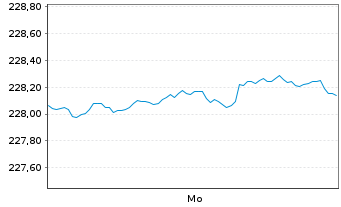 Chart CS Ptf Fd (L)-Growth (Euro) Inhaber-Anteile B o.N. - 1 Woche