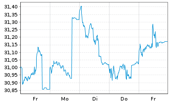 Chart Schroder ISF Euro Equity Namensanteile A Dis o.N. - 1 Week