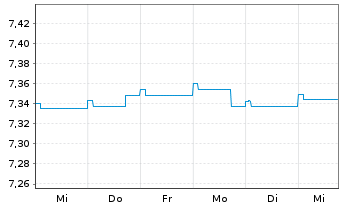 Chart Schroder ISF Euro Bond Namensanteile A Dis - 1 semaine