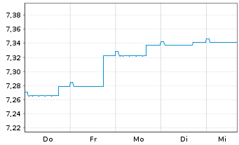 Chart Schroder ISF Euro Bond Namensanteile A Dis - 1 Week