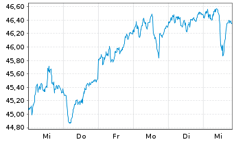 Chart BGF - Euro-Markets Fund - 1 Woche