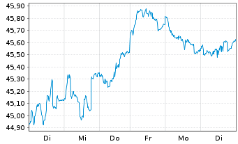Chart BGF - Euro-Markets Fund - 1 Woche