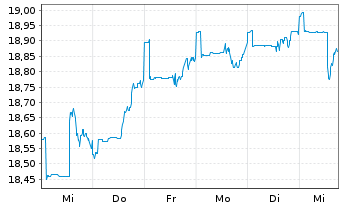 Chart BGF - ESG Multi-Asset Fund Act. N. Classe A 2 o.N. - 1 semaine