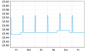 Chart BGF-Euro Short Duration Bond Act. Nom. Cl. A2 o.N. - 1 Woche
