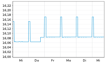 Chart BGF-Euro Short Duration Bond Act. Nom. Cl. A2 o.N. - 1 Woche