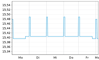 Chart BGF-Euro Short Duration Bond Act. Nom. Cl. A2 o.N. - 1 semaine