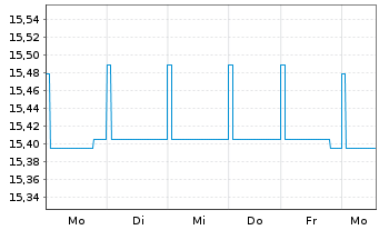 Chart BGF-Euro Short Duration Bond Act. Nom. Cl. A2 o.N. - 1 Week