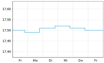 Chart BGF-Global High Yield Bond - 1 semaine