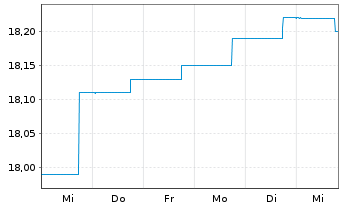 Chart BGF-Global High Yield Bond - 1 semaine