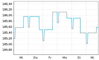 Chart BL SICAV - Bond EURO Inhaber-Anteile A o.N. - 1 Week