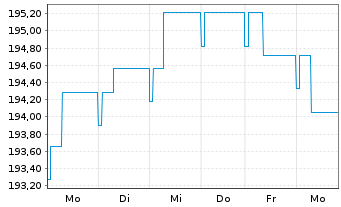 Chart BL SICAV - Bond EURO Inhaber-Anteile A o.N. - 1 semaine