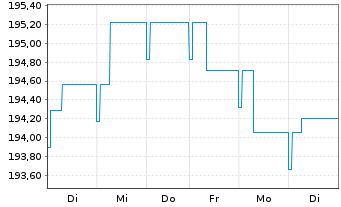 Chart BL SICAV - Bond EURO Inhaber-Anteile A o.N. - 1 Woche