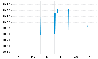 Chart BL SICAV - Bond EURO Inhaber-Anteile B o.N. - 1 semaine