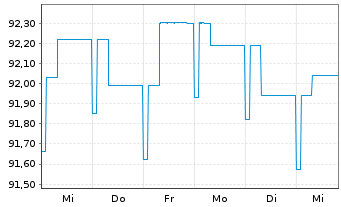 Chart BL SICAV - Bond EURO Inhaber-Anteile B o.N. - 1 semaine