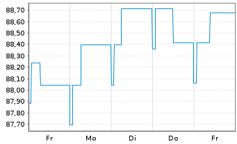 Chart BL SICAV - Bond EURO Inhaber-Anteile B o.N. - 1 Week