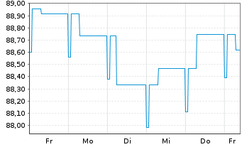 Chart BL SICAV - Bond EURO Inhaber-Anteile B o.N. - 1 semaine