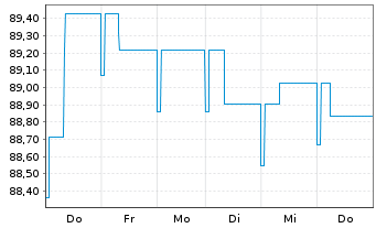 Chart BL SICAV - Bond EURO Inhaber-Anteile B o.N. - 1 Woche