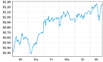 Chart F.Tem.Inv.Fds-Templ.Euroland Nam.-A. A (acc.) o.N. - 1 semaine