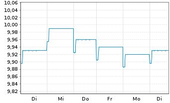 Chart Fr.Temp.Inv.Fds-T.Euroland Bd Namens-Anteile A - 1 Week