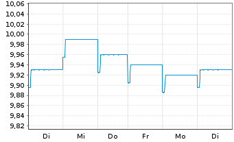 Chart Fr.Temp.Inv.Fds-T.Euroland Bd Namens-Anteile A - 1 Woche