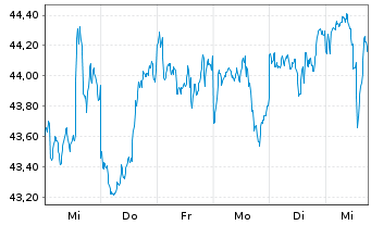 Chart Fr.Temp.Inv.Fds-F.Mut.Beac.Fd Ns-A N (acc.) o.N. - 1 semaine