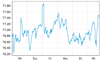 Chart Aber.Stan.I-Europ.Sust.Eq.Fd Act Nom. A Acc EUR oN - 1 Week