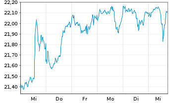 Chart abrdn SICAV I-World Equity Fd Actions A Acc USD - 1 semaine