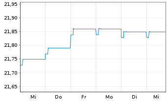 Chart ACMBernstein-Europ.Income Ptf Actions Nom. A2 o.N. - 1 Woche