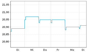 Chart ACMBernstein-Europ.Income Ptf Actions Nom. A2 o.N. - 1 semaine