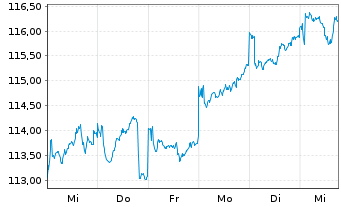 Chart Pictet-Japanese Eq.Opportunit. Nam-Ant P JPY o.N. - 1 Woche