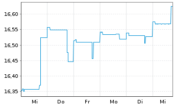 Chart BGF-US Government Mortgage Fd Act. Nom.Cl. A2 o.N. - 1 semaine