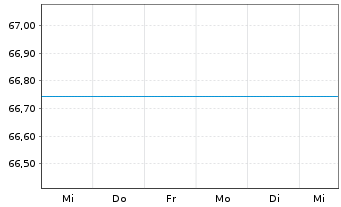 Chart UniDynamicFonds: Global Inh.-Ant. -net- A o.N. - 1 semaine