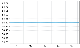 Chart UniNachhaltig Aktien Europa Inhaber-Ant. -net-A oN - 1 Week