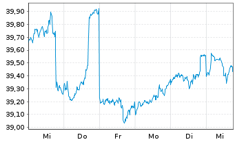 Chart BerolinaCapital Wachstum Inhaber-Anteile o.N. - 1 Woche