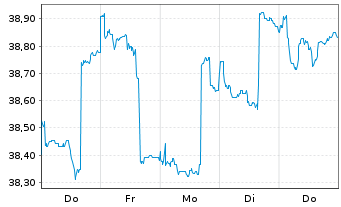 Chart BerolinaCapital Wachstum Inhaber-Anteile o.N. - 1 Woche