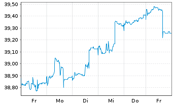 Chart BerolinaCapital Wachstum Inhaber-Anteile o.N. - 1 Week