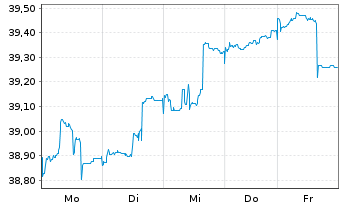 Chart BerolinaCapital Wachstum Inhaber-Anteile o.N. - 1 semaine