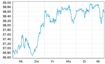 Chart BGF - US Growth Fund Act. Nom. Classe A2 o.N. - 1 semaine