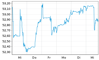 Chart LBBW Balance CR40 Inhaber-Anteile o.N. - 1 semaine