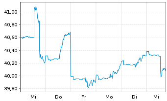 Chart DekaStruktur: Wachstum - 1 Week